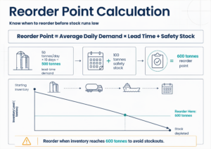 For chemical suppliers and distributors, stockouts can quickly affect sales, customer relationships and production schedules. If you cannot fulfil an order, customers may face delays or turn to another supplier. A reorder point helps your team replenish inventory before it reaches a critical level. It combines average demand, supplier lead time and safety stock to create a consistent purchasing trigger. In this guide, you will learn how to calculate a reorder point, which figures you need and how better inventory visibility can help prevent stockouts. What Is a reorder point?