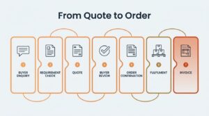 A B2B quote request signals genuine buying intent, but turning that interest into a confirmed order requires more than sending a price. For chemical suppliers, raw-material distributors and industrial wholesalers, buyers often need confirmation of product specifications, stock availability, packaging, delivery requirements and commercial terms before they can proceed. When this information is handled manually across disconnected systems, opportunities can stall. The aim is to make the path from enquiry to order clear, accurate and easy to manage.. Why do B2B quote requests fail to become orders?